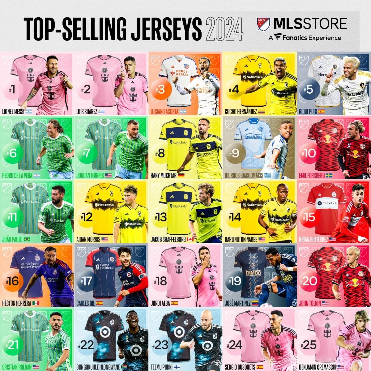 A graphic from MLS listing the top 25 players for jersey sales, along with their picture and nationality.