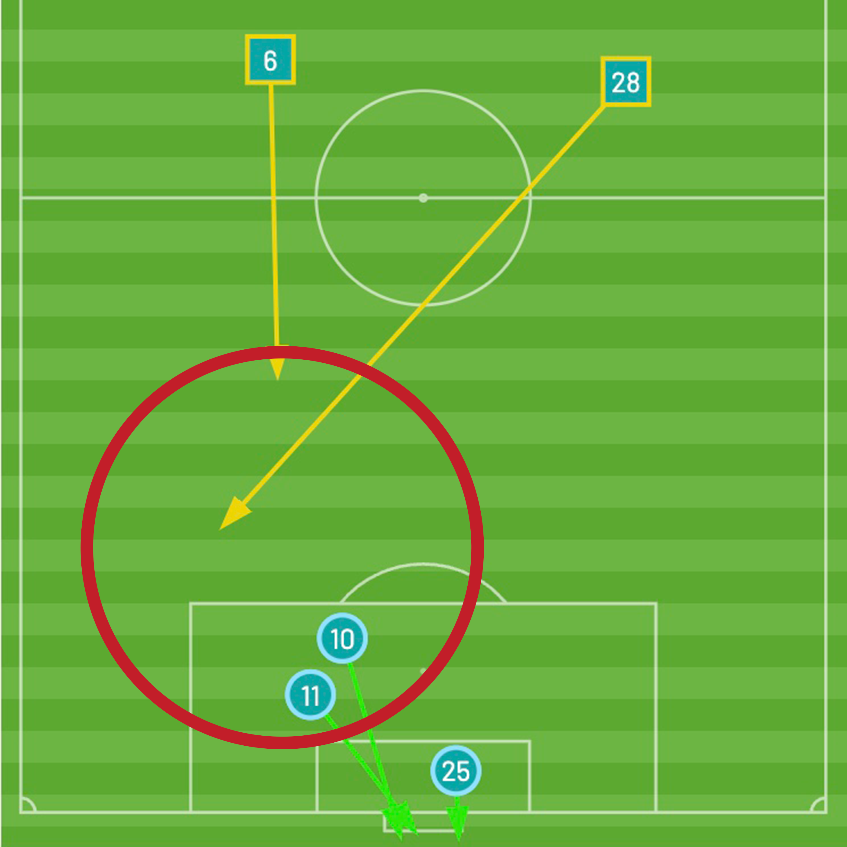 graphic of soccer pitch with the center-left side of the defensive third circled in red