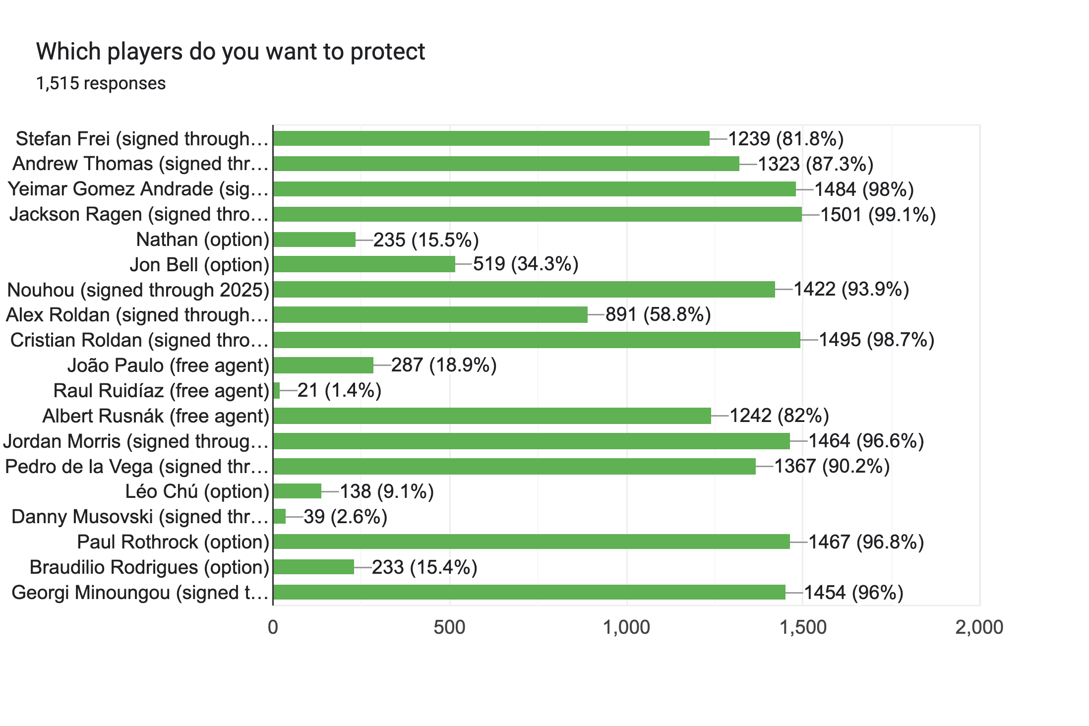 Forms response chart. Question title: Which players do you want to protect. Number of responses: 1,515 responses.