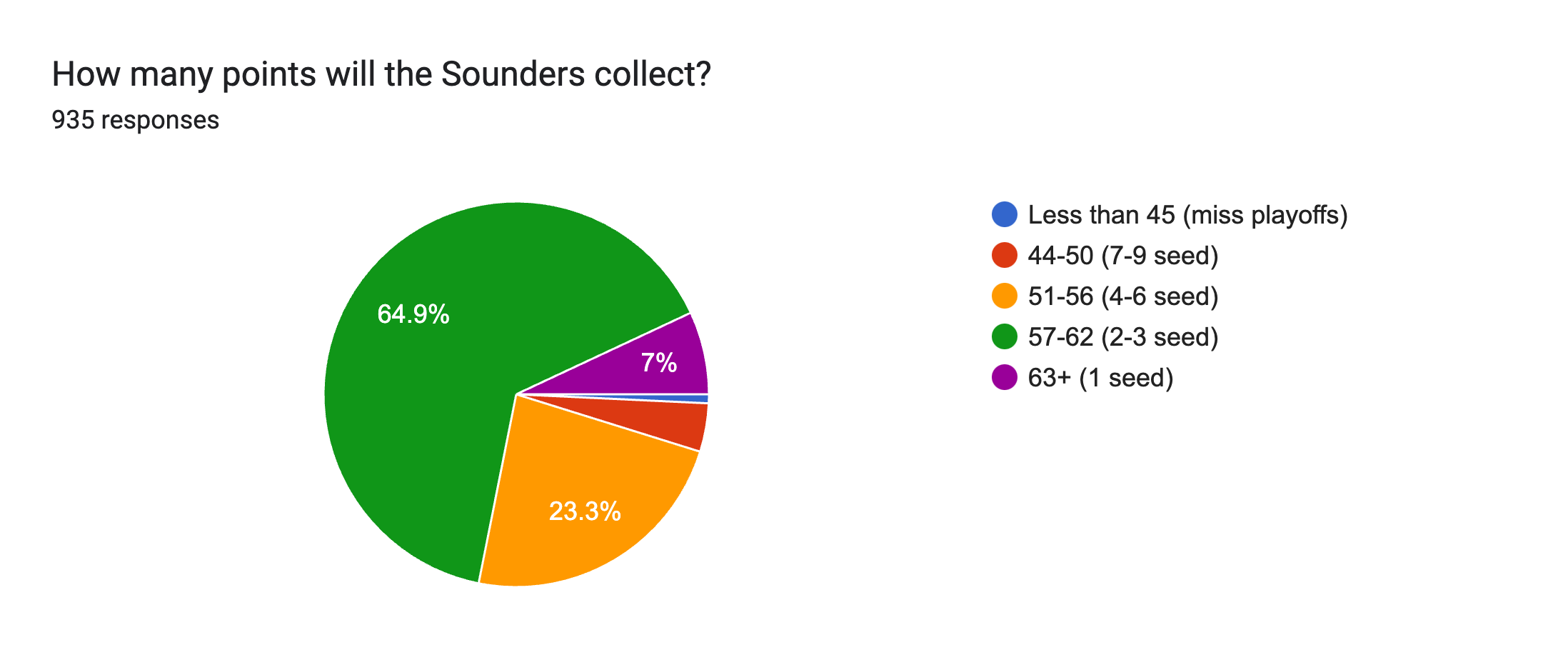 Forms response chart. Question title: How many points will the Sounders collect?. Number of responses: 935 responses.