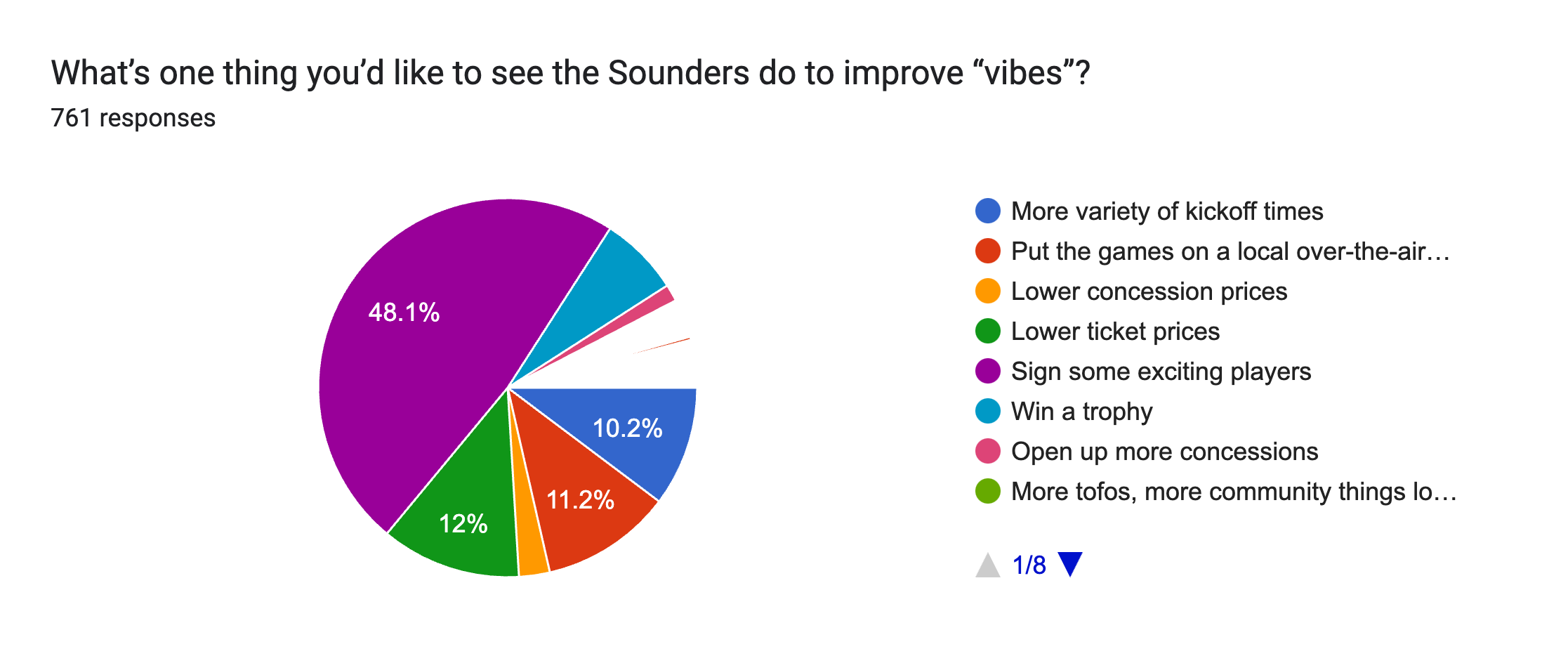 Forms response chart. Question title: What’s one thing you’d like to see the Sounders do to improve “vibes”?. Number of responses: 761 responses.