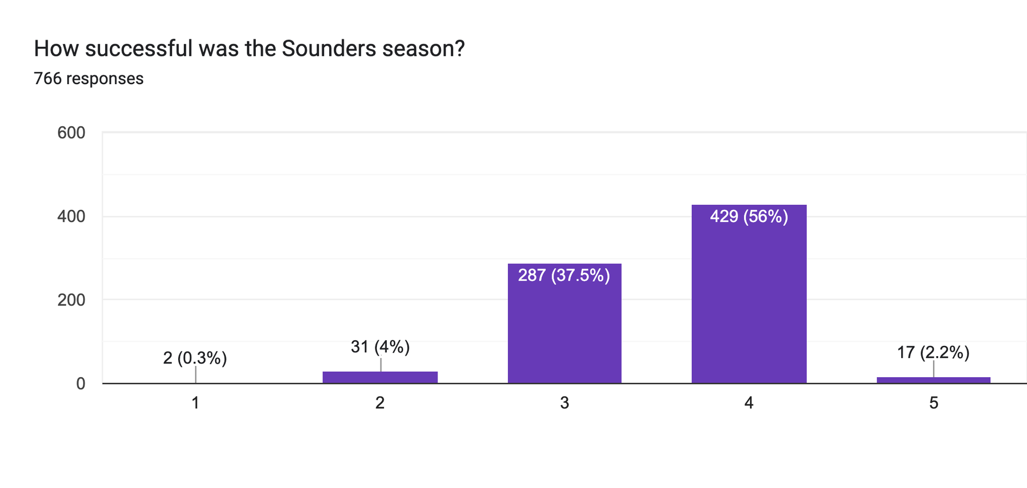 Forms response chart. Question title: How successful was the Sounders season?. Number of responses: 766 responses.