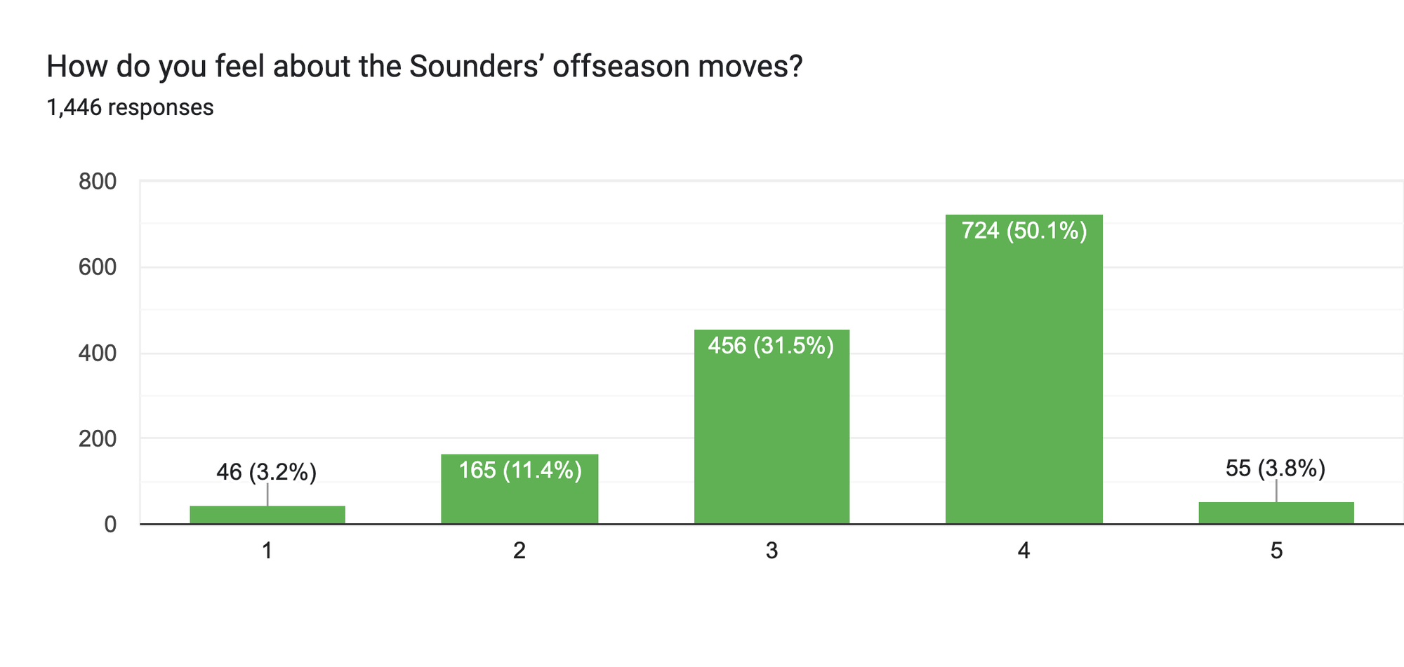 Forms response chart. Question title: How do you feel about the Sounders’ offseason moves?. Number of responses: 1,446 responses.