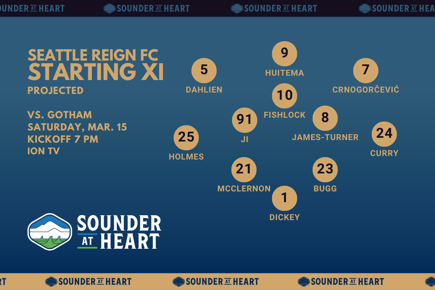 Seattle Reign's projected starting lineup: Dahlien, Huitema, AMC; Fishlock, Ji, James-Turner; Holmes, McClernon, Bugg, Curry; Dickey