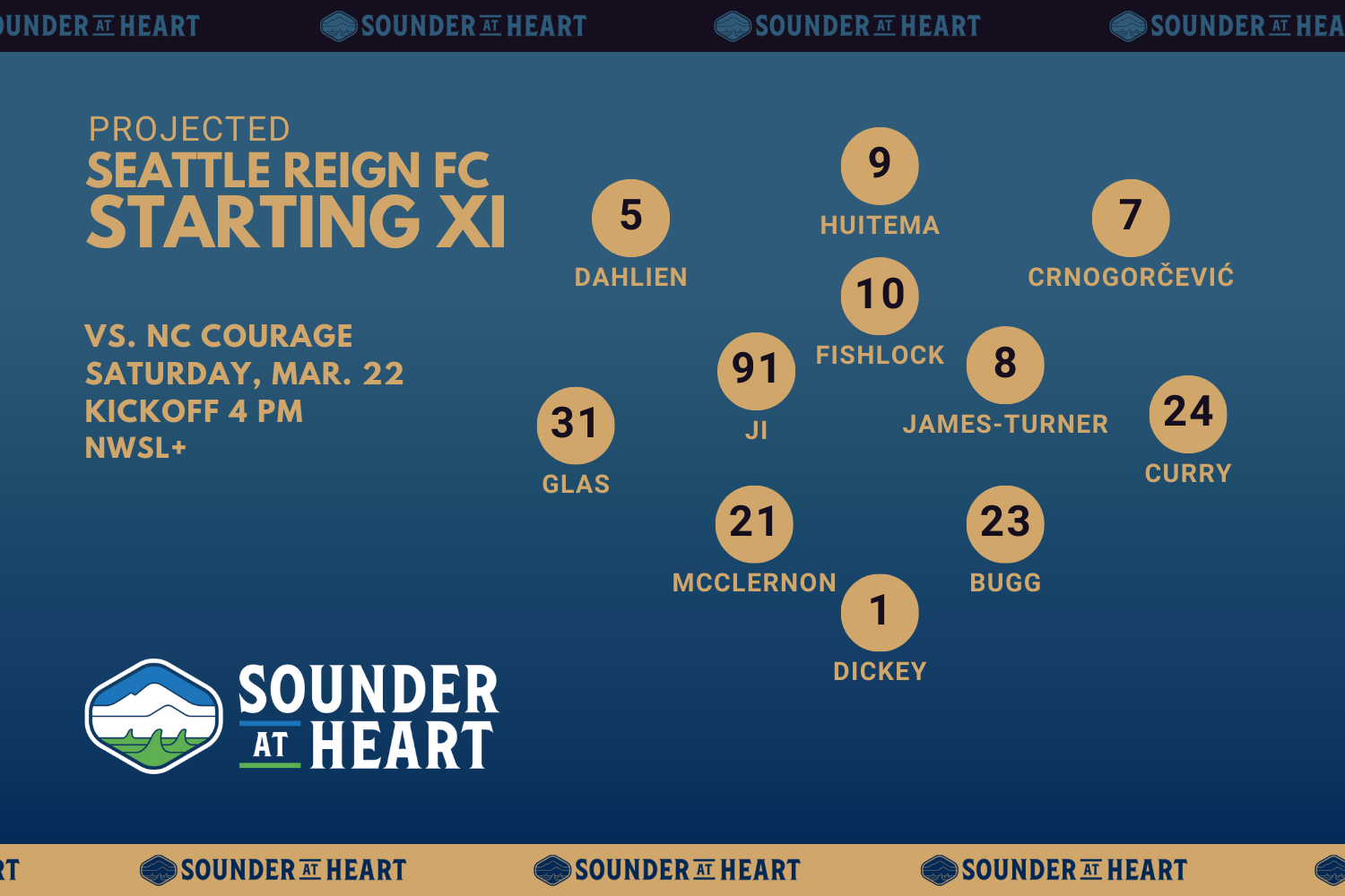 Projected Starting Lineup for the Reign against the NC Courage includes Dahlien, Huitema, and Crnogorcevic at forward; Ji, Fishlock, James-Turner in the midfield; Glas, McClernon, Bugg, and Curry on the backline and Dickey in goal.