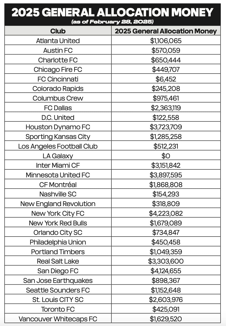 Table showing available General Allocation Money for each MLS team.